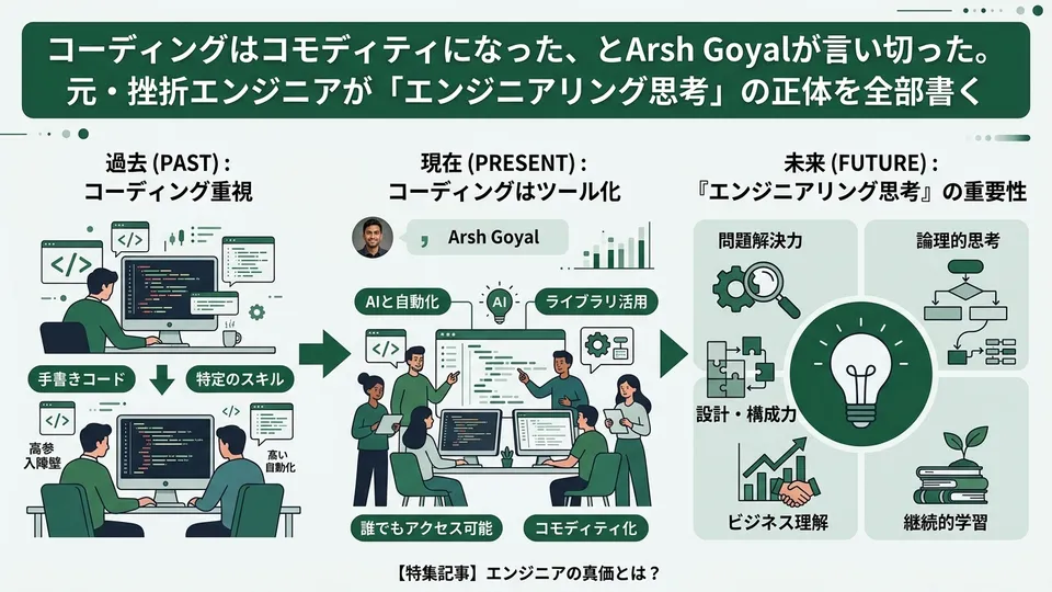 コーディングはコモディティになった、とArsh Goyalが言い切った。元・挫折エンジニアが「エンジニアリング思考」の正体を全部書く