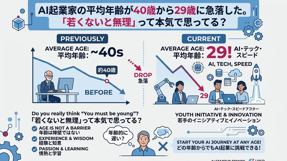 AI起業家の平均年齢が40歳から29歳に急落した。「若くないと無理」って本気で思ってる？