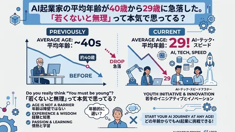 AI起業家の平均年齢が40歳から29歳に急落した。「若くないと無理」って本気で思ってる？