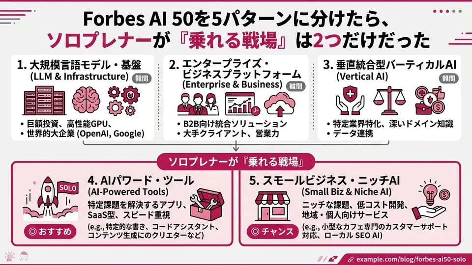 Forbes AI 50を5パターンに分けたら、ソロプレナーが『乗れる戦場』は2つだけだった