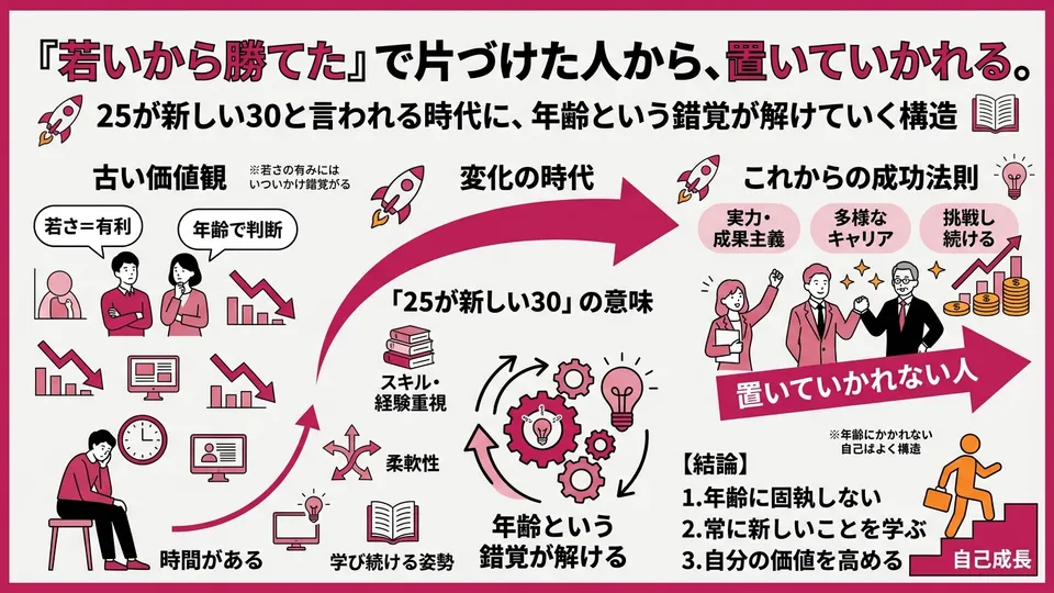 『若いから勝てた』で片づけた人から、置いていかれる。25が新しい30と言われる時代に、年齢という錯覚が解けていく構造