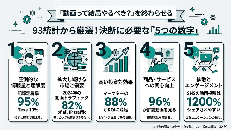 「動画って結局やるべき？」を終わらせる。93統計から選んだ決断に必要な5つの数字