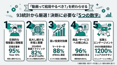 「動画って結局やるべき？」を終わらせる。93統計から選んだ決断に必要な5つの数字