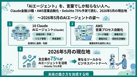 「AIエージェント」を、言葉でしか知らない人へ。Claude金融10種・AWS営業自動化・Deloitte 75%予測で読む、2026年5月の現在地