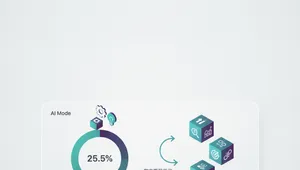 AI Mode广告占比25.5%:向上级说明SEO预算再分配的3轴框架