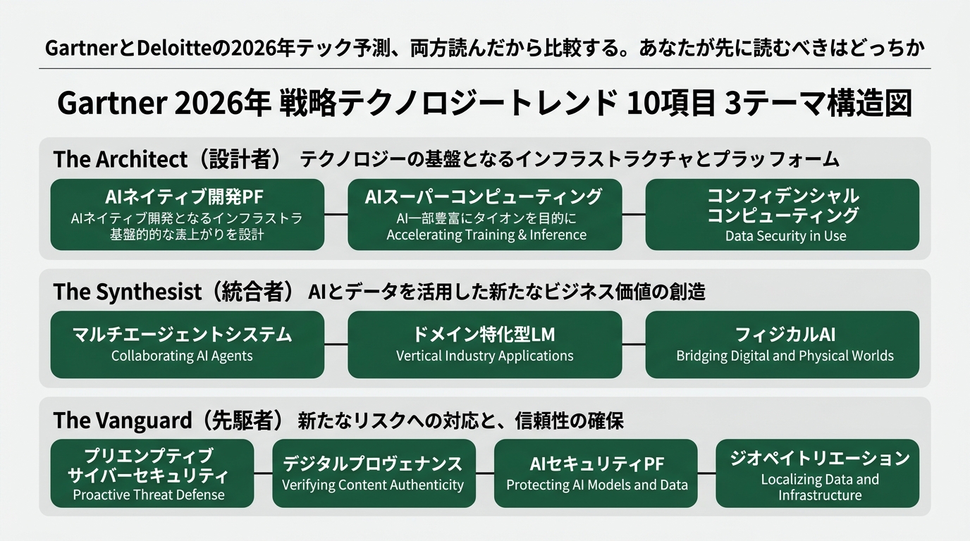 Gartner 2026年戦略テクノロジートレンド10項目の3テーマ構造図。上段「The Architect（設計者）」に3ノード: 「AIネイティブ開発PF」