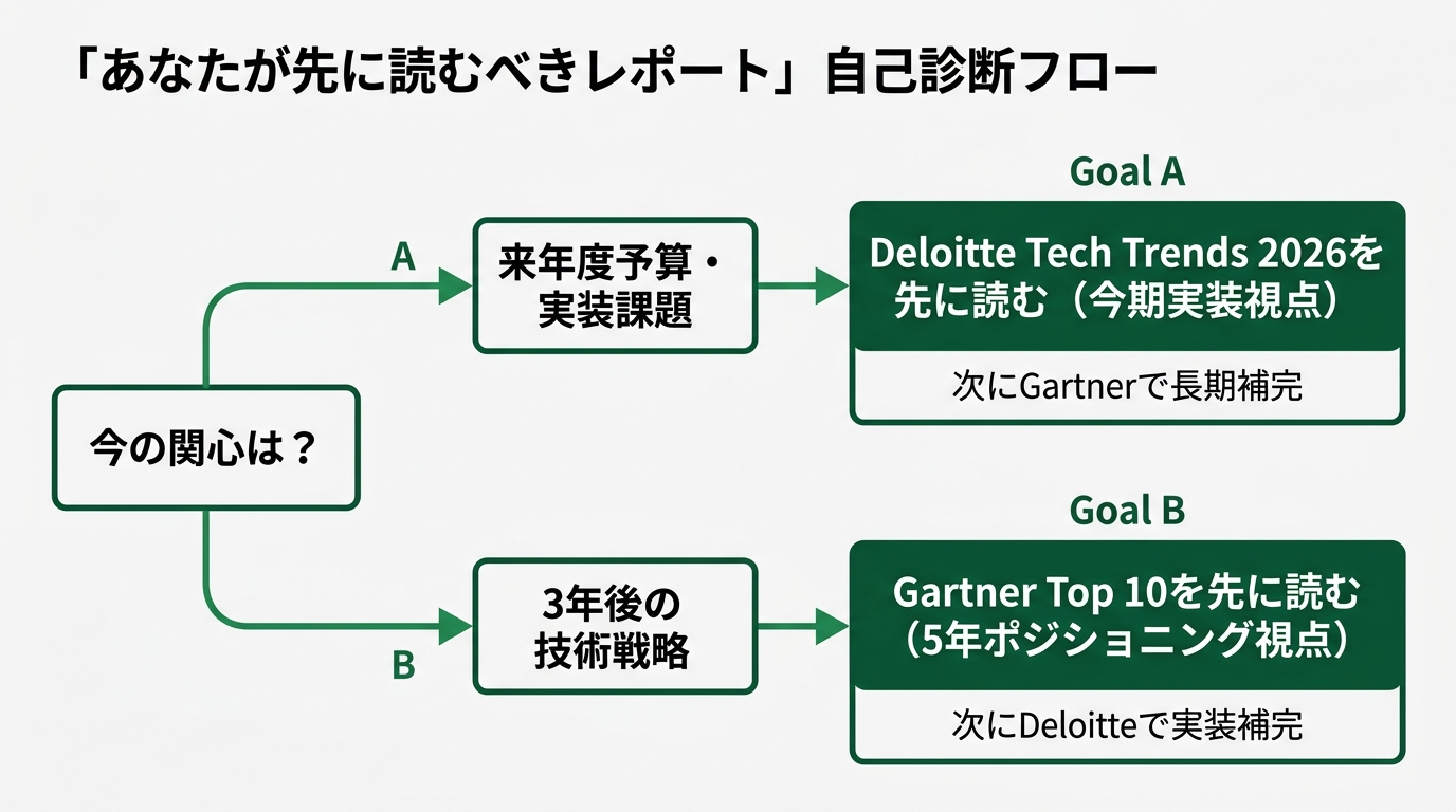 「あなたが先に読むべきレポート」自己診断フロー。開始ノード「今の関心は？」から分岐。分岐A「来年度予算・実装課題」→ゴールA「Deloitte Tech Tre