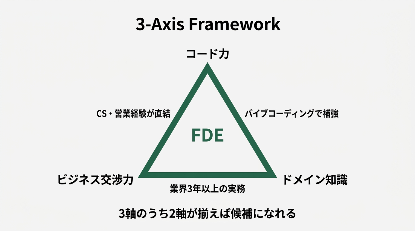 FDEの「3軸フレーム」を示す三角形の図。頂点に「コード力」「ビジネス交渉力」「ドメイン知識」の3ラベル。各辺の中間に「バイブコーディングで補強」「CS・営業経