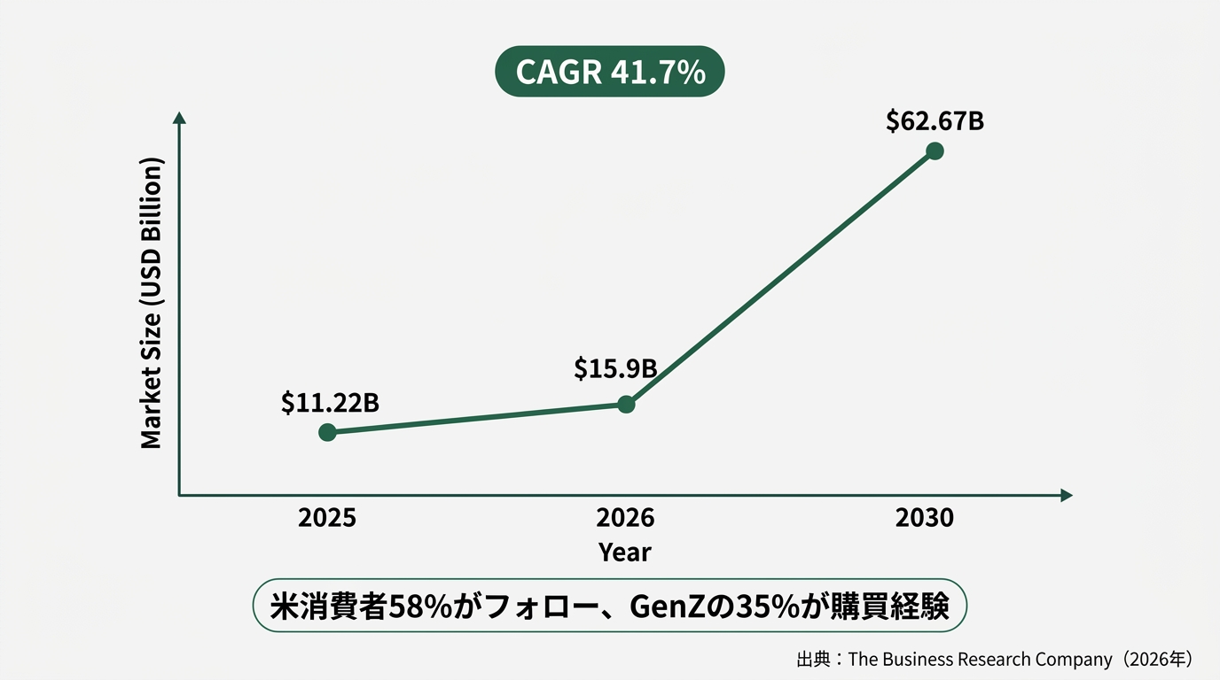 バーチャルインフルエンサー市場の規模推移グラフ。2025年$11.22B、2026年$15.9B、2030年$62.67Bの3点を結ぶ右肩上がりの折れ線グラフ。