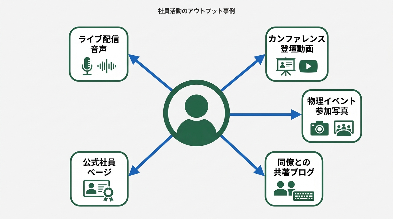 中央に丸いシルエットの人物アイコン。そこから5方向に矢印が伸びる。各矢印の先に「ライブ配信音声」「カンファレンス登壇動画」「同僚との共著ブログ」「公式社員ページ