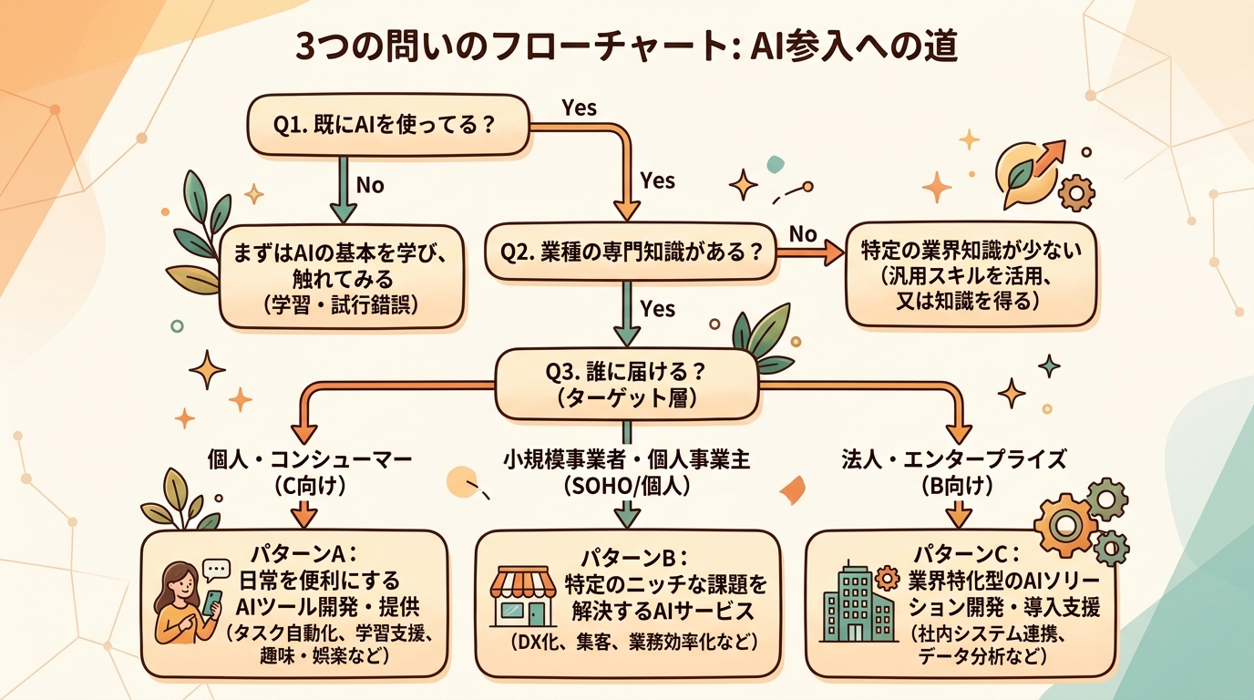 3つの問いのフローチャート。「既にAIを使ってる？」→分岐→「業種の専門知識がある？」→分岐→「誰に届ける？」→3パターンの参入ルート
