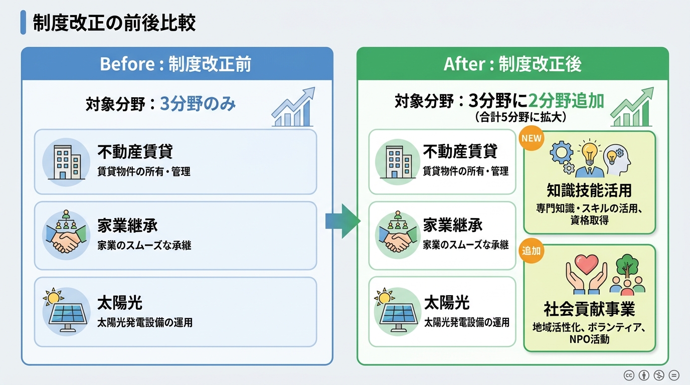 制度改正の前後比較。左側「Before: 不動産賃貸・家業継承・太陽光の3分野のみ」右側「After: 知識技能活用・社会貢献事業が追加」