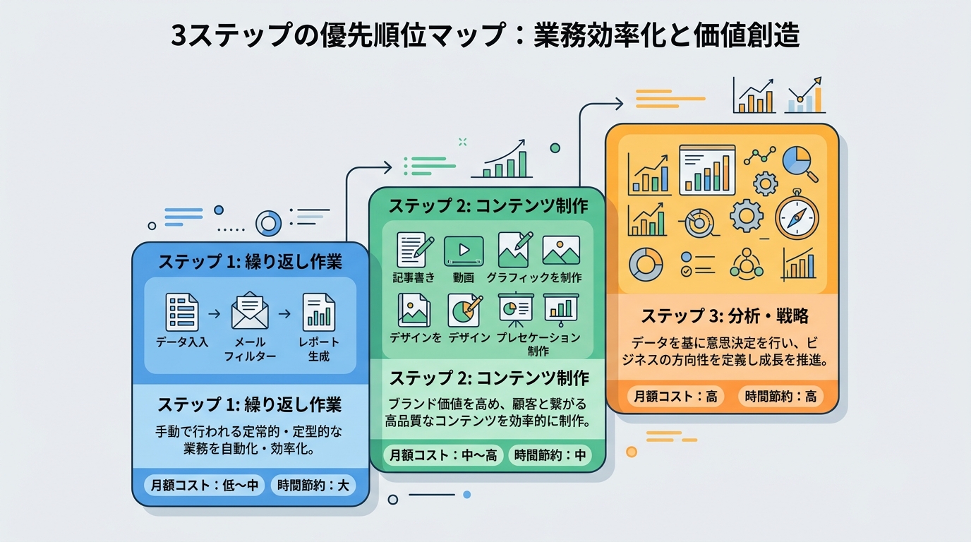 3ステップの優先順位マップ（ステップ1: 繰り返し作業→ステップ2: コンテンツ制作→ステップ3: 分析・戦略）を階段状に表示