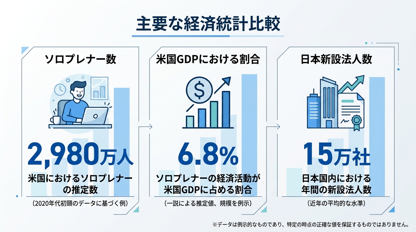 「ソロプレナー2,980万人」「米国GDP 6.8%」「日本新設法人15万社」を並べたインフォグラフィック
