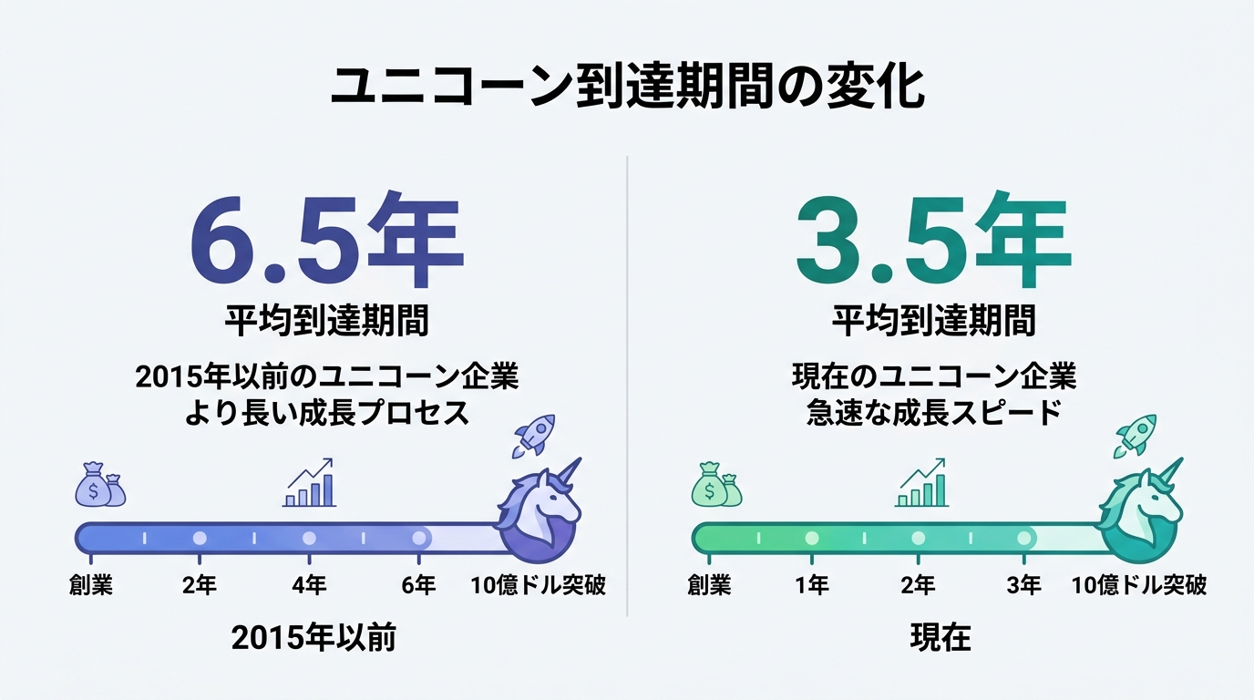 ユニコーン到達期間の変化を示すタイムライン。2015年以前は6.5年、現在は3.5年