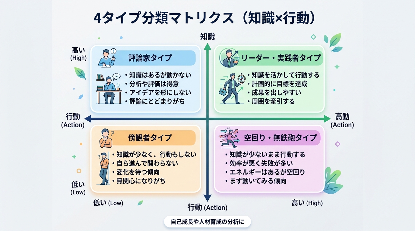 4タイプ分類マトリクス（知識×行動の2軸）