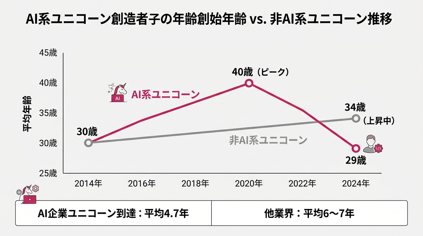 AIユニコーン創業者の平均年齢推移の折れ線グラフ。AI系列「2014年: 30歳」「2020年: 40歳（ピーク）」「2024年: 29歳」。非AI系列「201