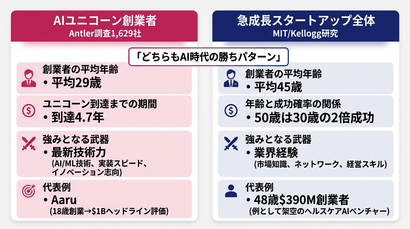 左カラム「AIユニコーン創業者 Antler調査1,629社」: 平均29歳、到達4.7年、武器は最新技術力、代表例Aaru（18歳創業→$1Bヘッドライン評価