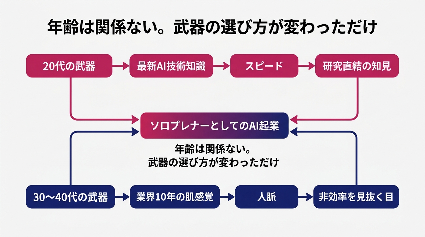 上段「20代の武器: 最新AI技術知識、スピード、研究直結の知見」と下段「30〜40代の武器: 業界10年の肌感覚、人脈、非効率を見抜く目」が中央の「ソロプレナ