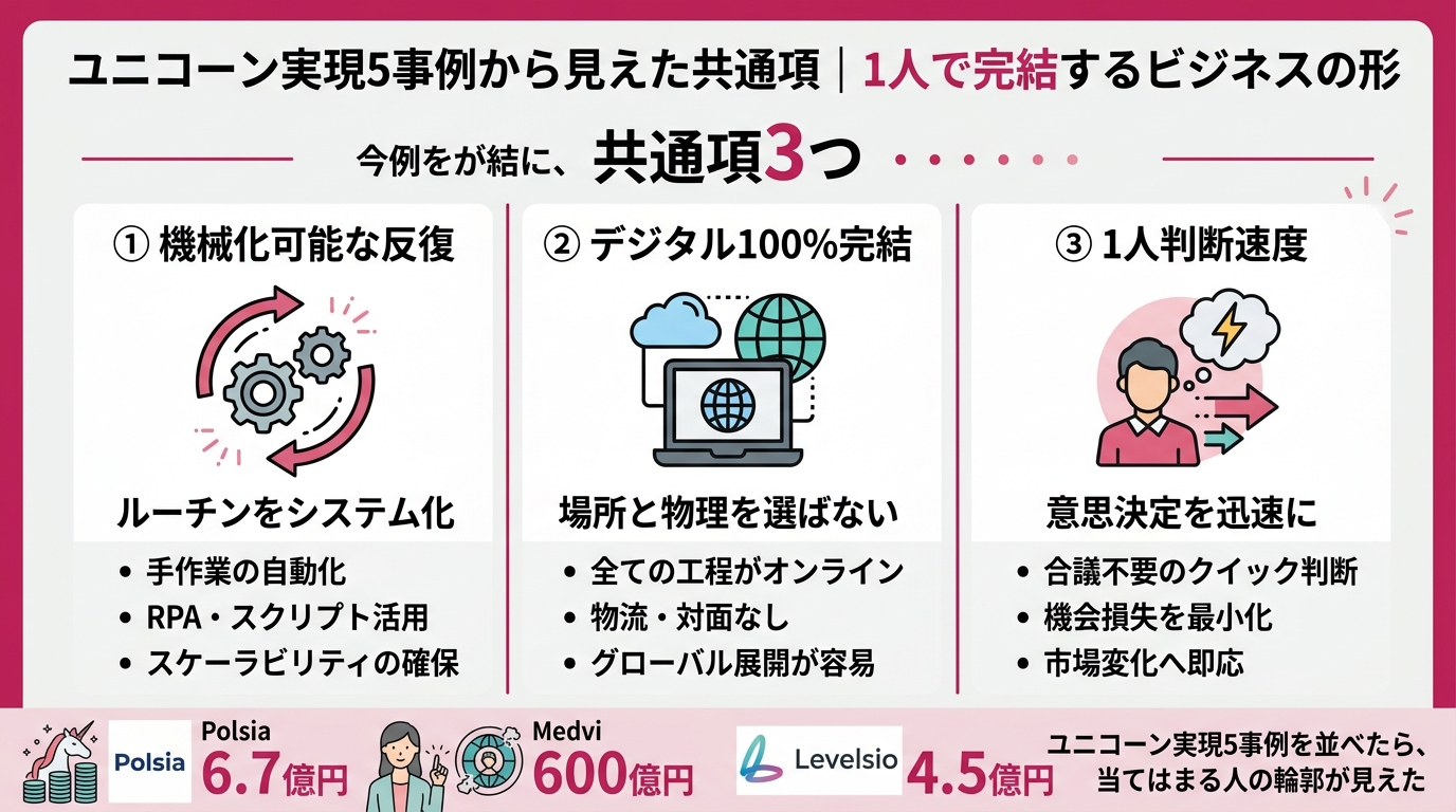 共通項3つ（機械化可能な反復・デジタル100%完結・1人判断速度）を3つのアイコンで並べた図解
