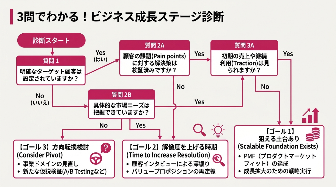 3問診断のフロー図。Yes/Noで分岐し、「狙える土台あり」「解像度を上げる時期」「方向転換検討」の3つのゴールに到達する構造