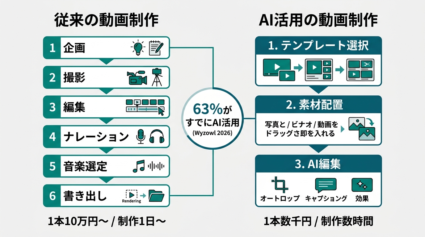 動画制作の変化を示す比較図。左カラム「従来の動画制作」に6工程（企画→撮影→編集→ナレーション→音楽選定→書き出し）を縦に並べ、「1本10万円〜 / 制作1日〜」のラベル。右カラム「AI活用の動画制作」に3工程（テンプレート選択→素材配置→AI編集）を縦に並べ、「1本数千円 / 制作数時間」のラベル。中央に「63%がすでにAI活用（Wyzowl 2026）」のバッジ
