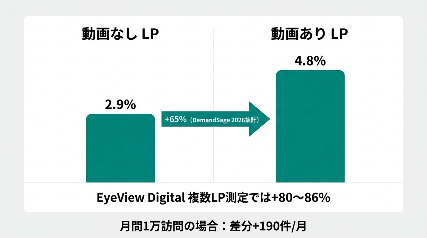 CVR比較図。左カラム「動画なし LP」にCVR 2.9%の棒グラフ。右カラム「動画あり LP」にCVR 4.8%の棒グラフ。2カラム間の矢印に「+65%（DemandSage 2026集計）」のラベル。図の下部に補足テキスト「EyeView Digital 複数LP測定では+80〜86%」。図の下に「月間1万訪問の場合: 差分+190件/月」の注記。白背景(#F5F5F5)にディープシアン(#0a8f7f)基調