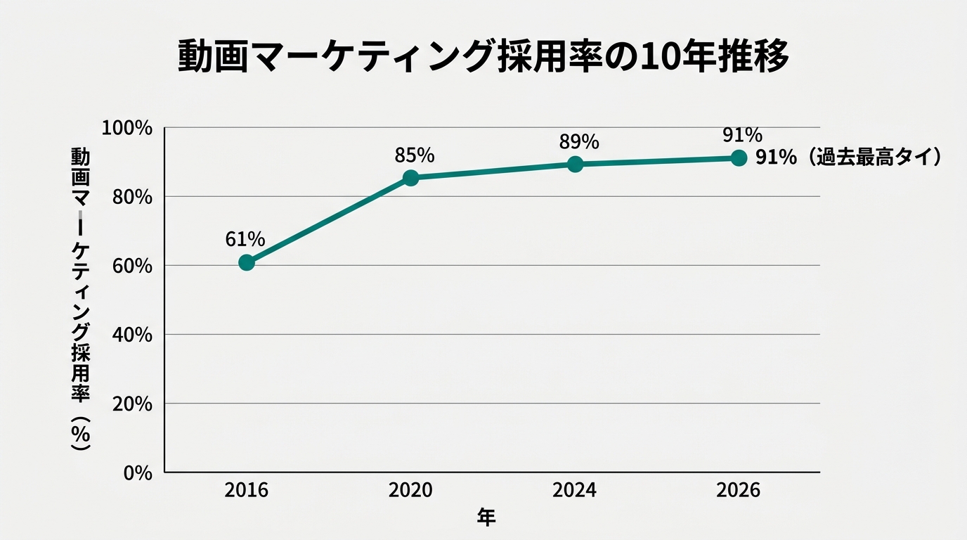 動画マーケティング採用率の10年推移グラフ（2016年61%→2020年85%→2024年89%→2026年91%）。横軸に年（2016/2020/2024/2026の4時点）、縦軸に採用率（0〜100%）。折れ線グラフの右端に「91%（過去最高タイ）」のラベル。白背景(#F5F5F5)にディープシアン(#0a8f7f)の折れ線。折れ線の傾きで「加速→飽和」が見える構成