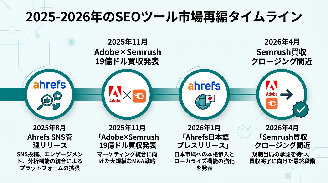 2025-2026年のSEOツール市場再編タイムライン。左から右へ: 2025年8月「Ahrefs SNS管理リリース」→ 2025年11月「Adobe×Sem