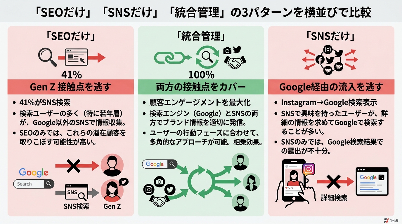 「SEOだけ」「SNSだけ」「統合管理」の3パターンを横並びで比較。SEOだけの場合: Gen Z接触点を逃す（41%がSNS検索）。SNSだけの場合: Goo