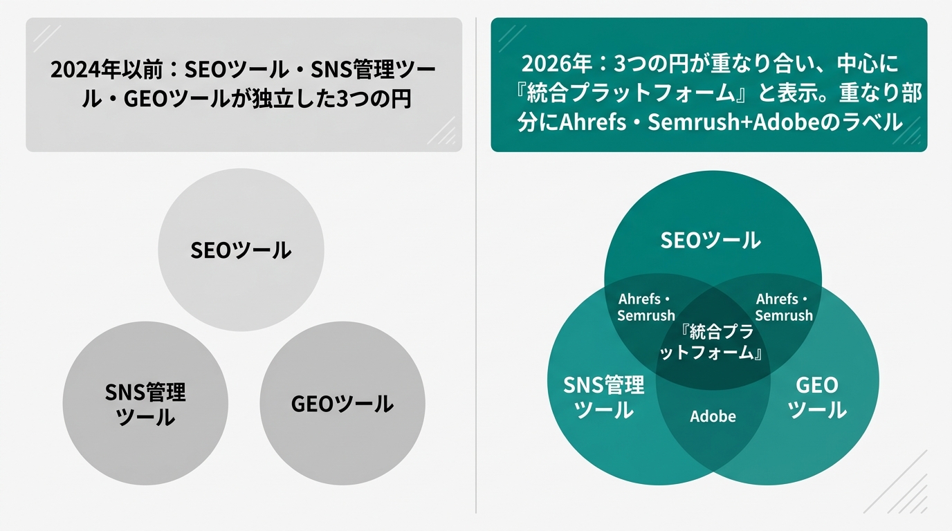 左カラム「2024年以前: SEOツール・SNS管理ツール・GEOツールが独立した3つの円」、右カラム「2026年: 3つの円が重なり合い、中心に『統合プラット