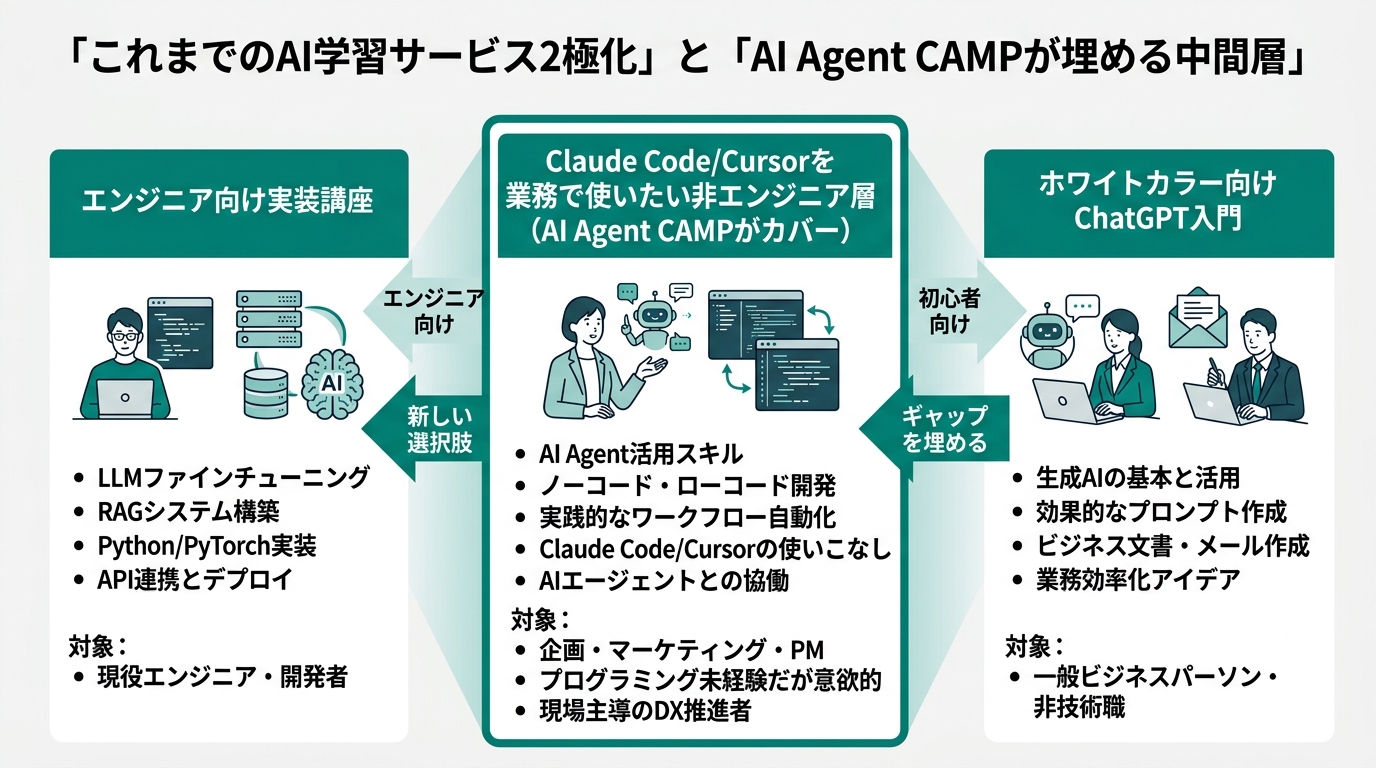 「これまでのAI学習サービス2極化」と「AI Agent CAMPが埋める中間層」を示す3カラム構成図。左カラム「エンジニア向け実装講座」、右カラム「ホワイトカ