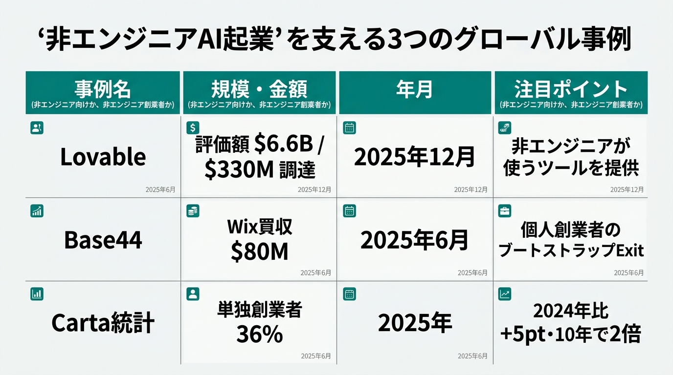 「非エンジニアAI起業」を支える3つのグローバル事例の比較表。3行×4列構成。列ヘッダー「事例名」「規模・金額」「年月」「注目ポイント（非エンジニア向けか、非エ