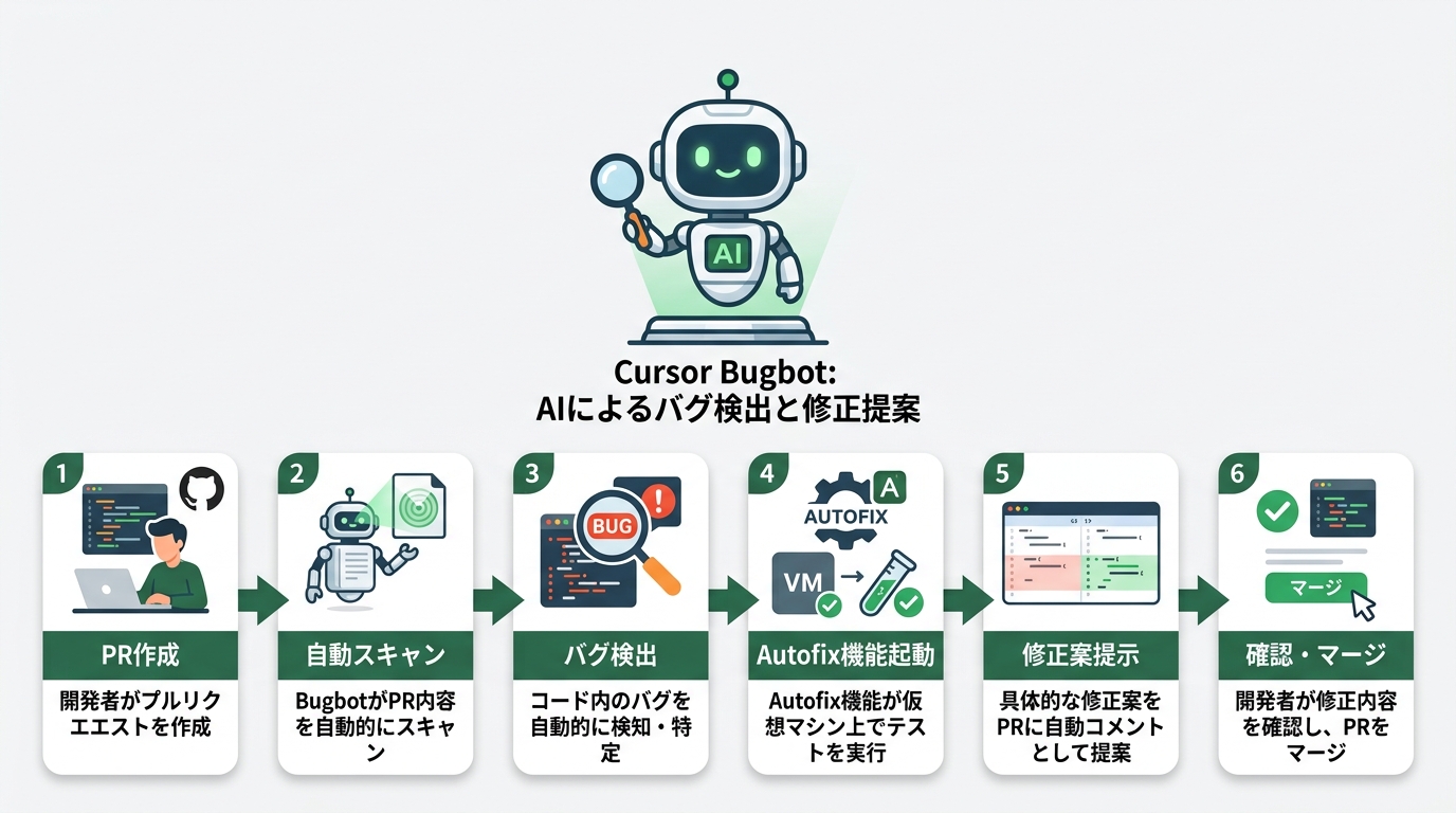 Cursor Bugbotの動作フロー