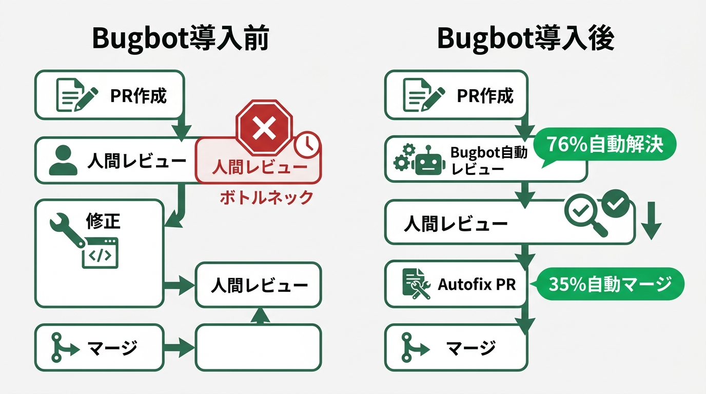Automations×Bugbotのフルスタック設計フロー図。GitHub PR作成→Automationsトリガー→Cursorエージェント起動→Bugbotスキャン→Autofix PR作成→Slack通知→人間レビュー（24%のみ）という流れを1枚に整理