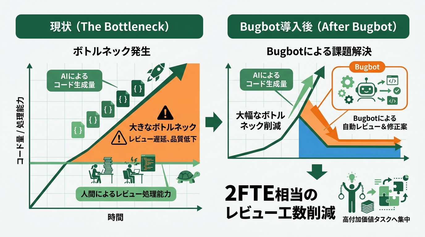 Composer 2とComposer 1.5の性能・価格比較表。コスト86%削減とベンチマーク改善を視覚化