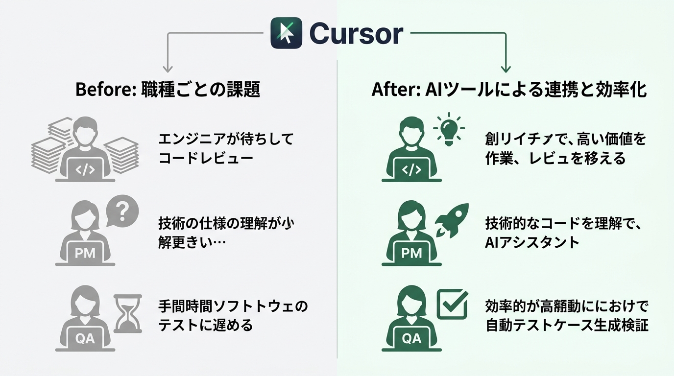 BugbotのPRレビューワークフロー図。PR作成→Bugbot自動起動→問題検出→Autofix PR作成→人間レビューの流れ