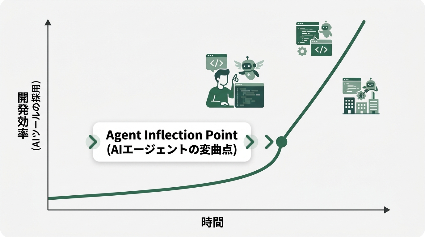AI進化の3段階図