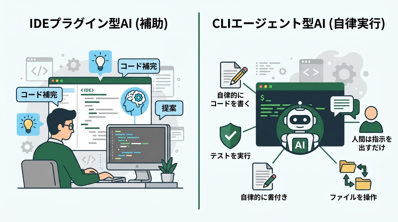 CLIエージェントの作業フロー
