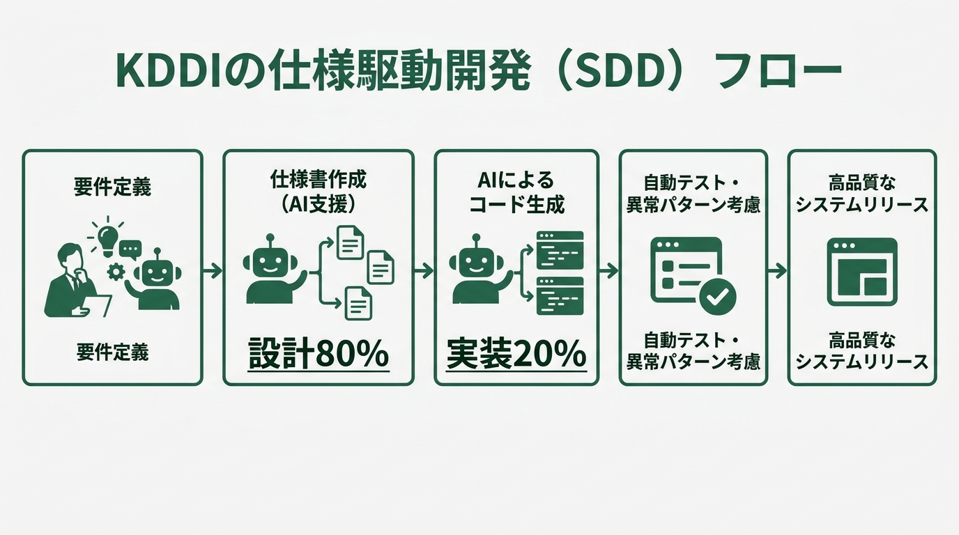 cc-sddワークフロー図 — 5ステップのフローチャート