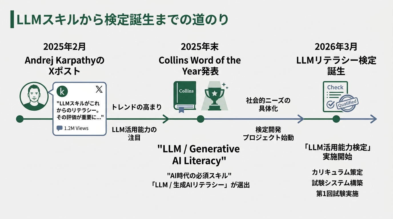 バイブコーディング検定の出題6領域を円グラフまたはレーダーチャートで可視化