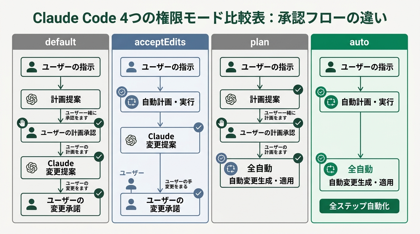 Claude Codeの4つの権限モード比較表。default/acceptEdits/plan/autoの承認フローの違い