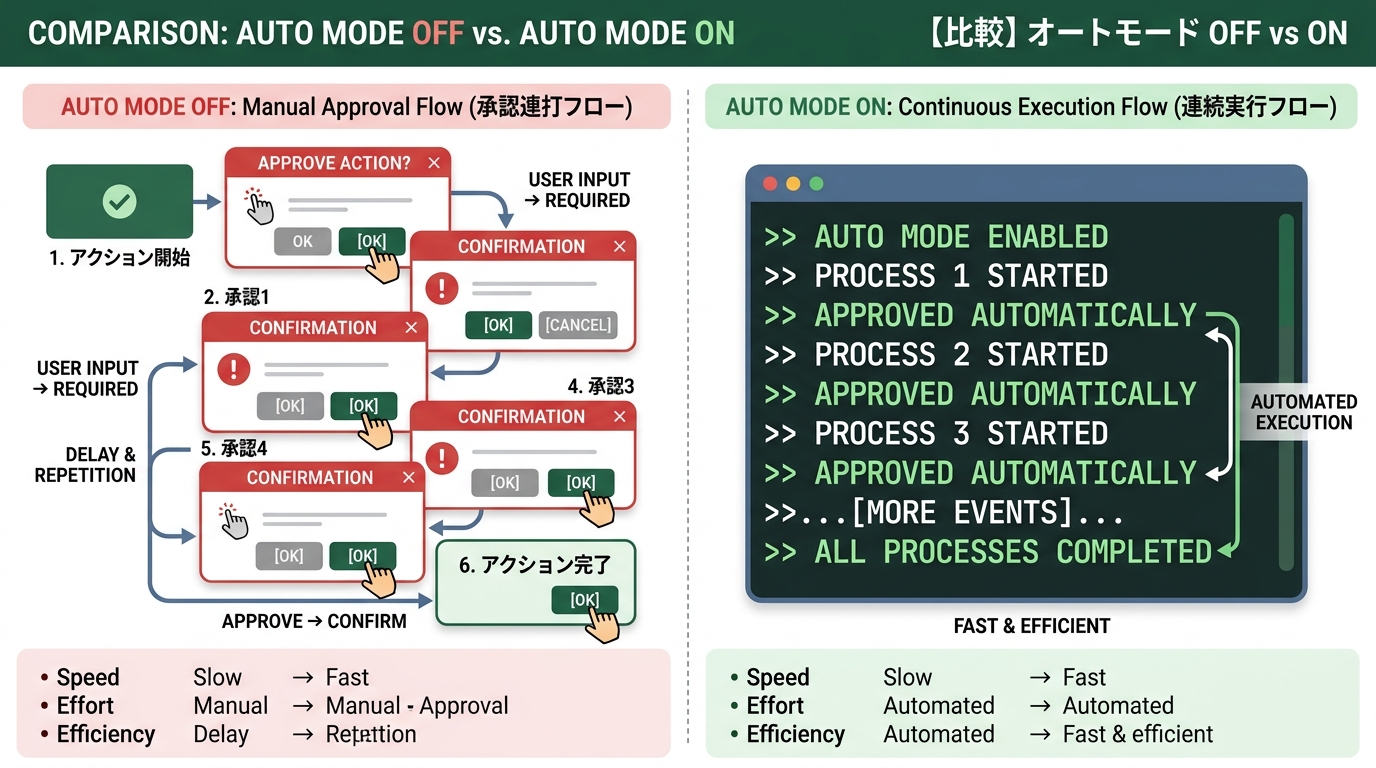 Before/After比較。Auto Mode OFF時の承認連打フローとON時の連続実行フローを並べた図