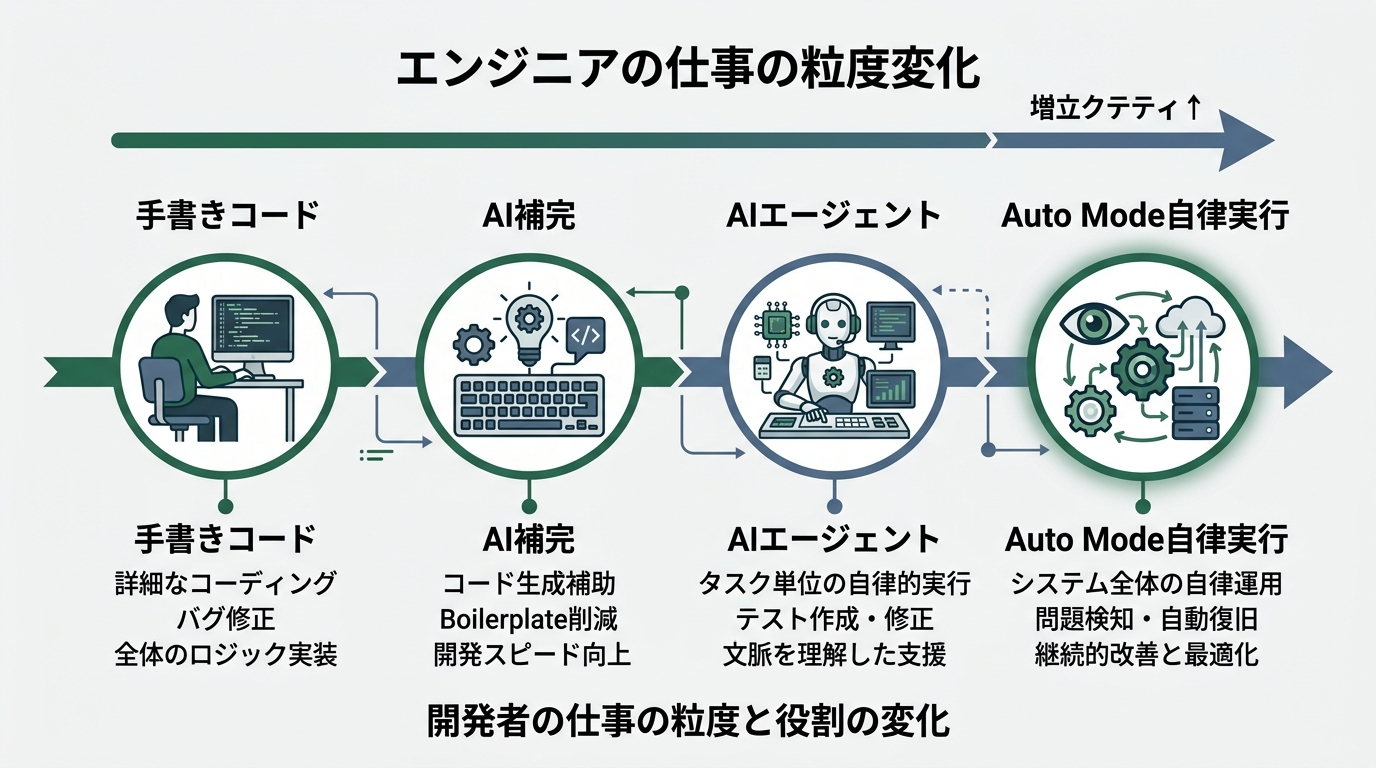 エンジニアの仕事の粒度変化を示すタイムライン。手書きコード→AI補完→AIエージェント→Auto Mode自律実行