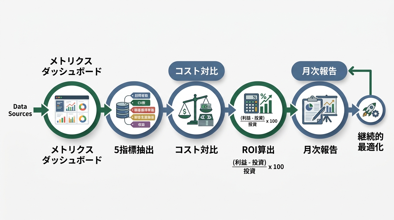 ROIテンプレートのフロー図。metricsダッシュボード→5指標抽出→コスト対比→ROI算出→月次報告の流れ