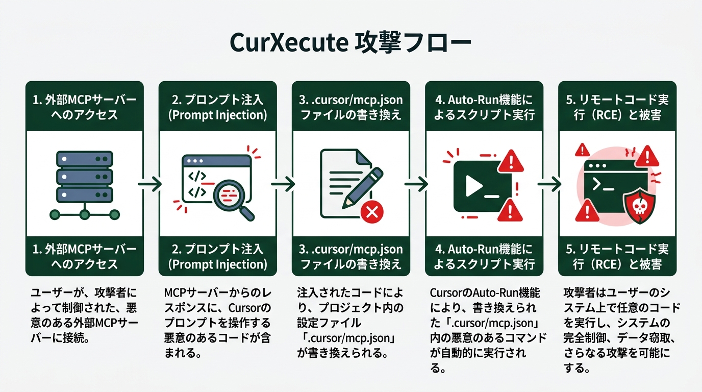 Lovable事件とCurXecuteの比較表。左列「Lovable: AIが生成したコードの脆弱性（RLS未設定）」、右列「CurXecute: AIコーディ
