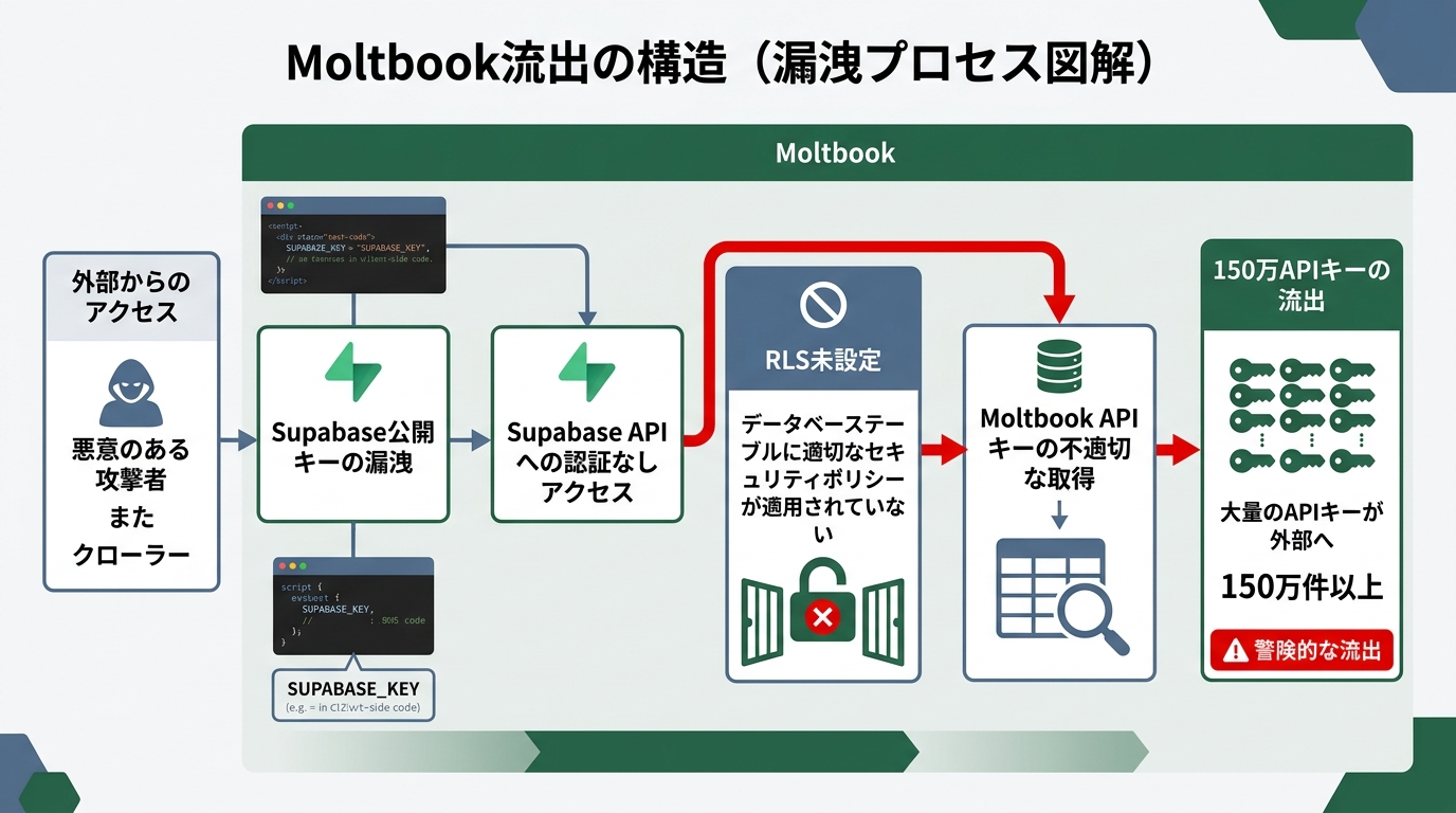 Moltbook流出の構造を図解。Supabase公開キー→RLS未設定→150万APIキー流出の流れ