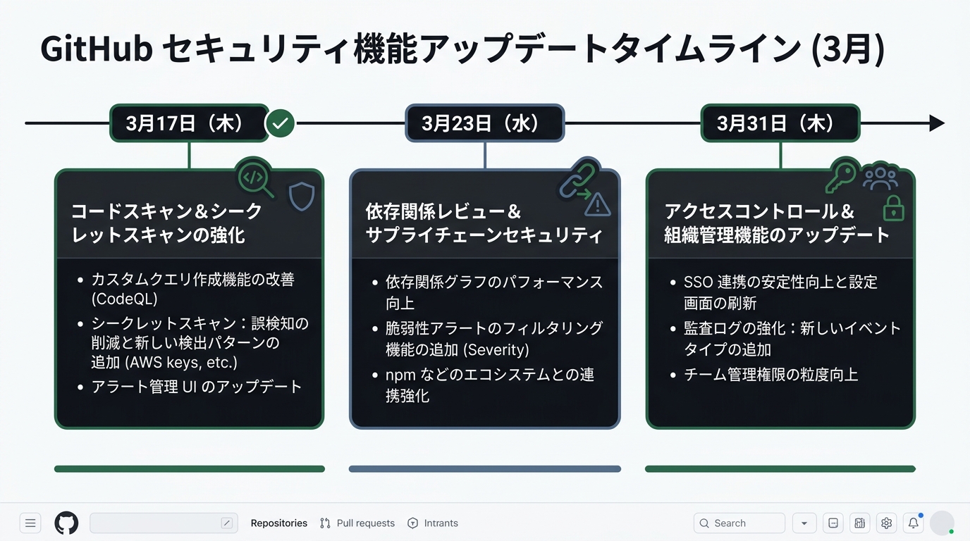 GitHubのセキュリティ機能アップデートタイムライン（3/17→3/23→3/31の3回）