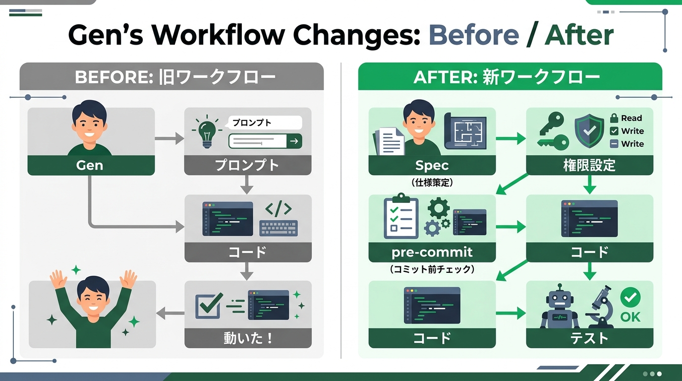 ゲンのワークフロー変更Before/After。左：プロンプト→コード→動いた！ 右：Spec→権限設定→pre-commit→コード→テスト