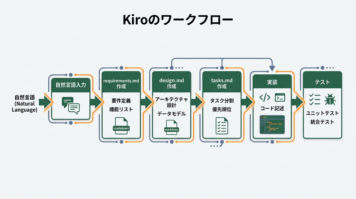 Kiroのワークフロー図。自然言語→requirements.md→design.md→tasks.md→実装→テストの流れ
